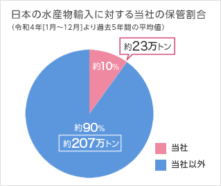 日本の水産物輸入に対する当社の保管割合